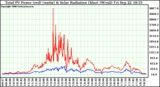 Solar PV/Inverter Performance Total PV Power Output & Solar Radiation