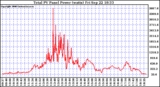 Solar PV/Inverter Performance Total PV Power Output