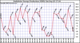 Solar PV/Inverter Performance Daily Solar Energy Production