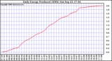 Solar PV/Inverter Performance Daily Energy Production