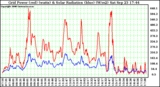 Solar PV/Inverter Performance Grid Power & Solar Radiation