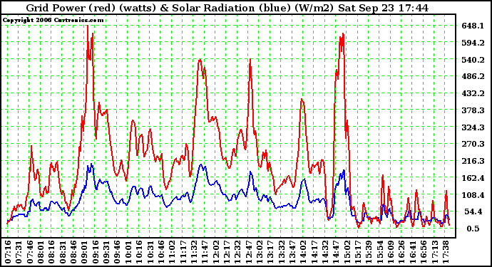 Solar PV/Inverter Performance Grid Power & Solar Radiation