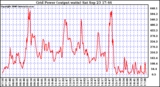 Solar PV/Inverter Performance Inverter Power Output