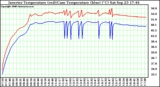 Solar PV/Inverter Performance Inverter Operating Temperature