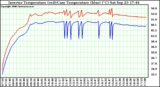 Solar PV/Inverter Performance Inverter Operating Temperature