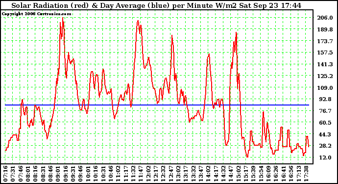 Solar PV/Inverter Performance Solar Radiation & Day Average per Minute