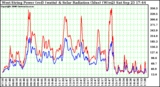 Solar PV/Inverter Performance West Array Power Output & Solar Radiation