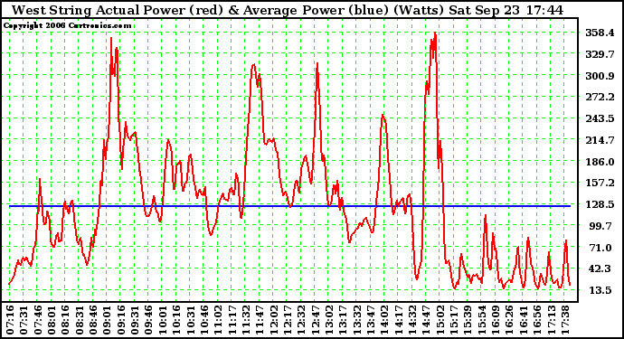 Solar PV/Inverter Performance West Array Actual & Average Power Output