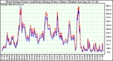 Solar PV/Inverter Performance Photovoltaic Panel Power Output