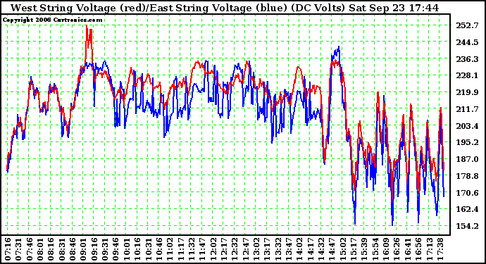 Solar PV/Inverter Performance Photovoltaic Panel Voltage Output