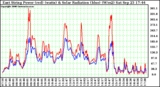 Solar PV/Inverter Performance East Array Power Output & Solar Radiation