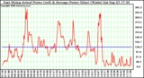 Solar PV/Inverter Performance East Array Actual & Average Power Output