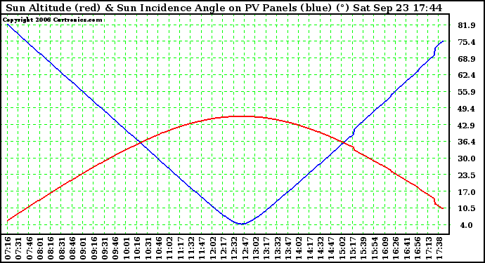 Solar PV/Inverter Performance Sun Altitude Angle & Sun Incidence Angle on PV Panels