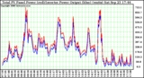 Solar PV/Inverter Performance PV Panel Power Output & Inverter Power Output