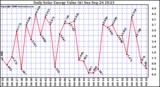 Solar PV/Inverter Performance Daily Solar Energy Production Value