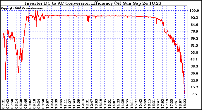 Solar PV/Inverter Performance Inverter DC to AC Conversion Efficiency