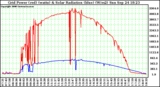 Solar PV/Inverter Performance Grid Power & Solar Radiation