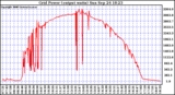 Solar PV/Inverter Performance Inverter Power Output