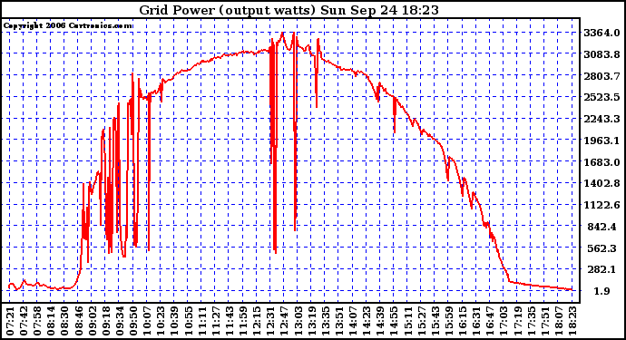 Solar PV/Inverter Performance Inverter Power Output