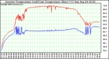 Solar PV/Inverter Performance Inverter Operating Temperature