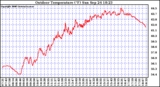 Solar PV/Inverter Performance Outdoor Temperature