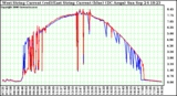 Solar PV/Inverter Performance Photovoltaic Panel Current Output