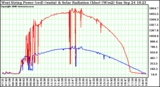 Solar PV/Inverter Performance West Array Power Output & Solar Radiation