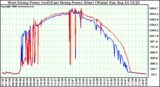 Solar PV/Inverter Performance Photovoltaic Panel Power Output