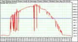 Solar PV/Inverter Performance East Array Actual & Average Power Output