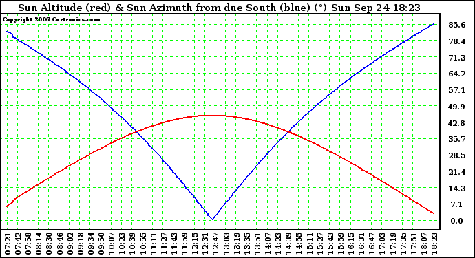 Solar PV/Inverter Performance Sun Altitude Angle & Azimuth Angle