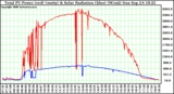 Solar PV/Inverter Performance Total PV Power Output & Solar Radiation