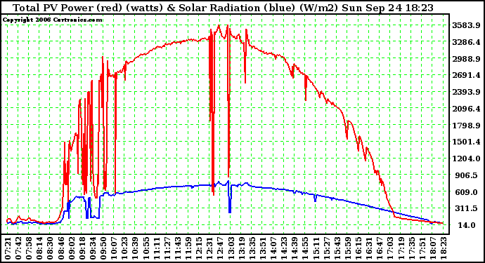 Solar PV/Inverter Performance Total PV Power Output & Solar Radiation