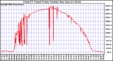 Solar PV/Inverter Performance Total PV Power Output