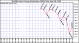 Solar PV/Inverter Performance Weekly Solar Energy Production