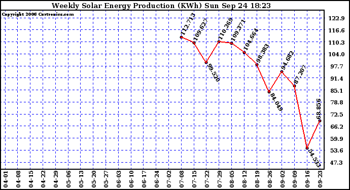 Solar PV/Inverter Performance Weekly Solar Energy Production