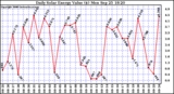 Solar PV/Inverter Performance Daily Solar Energy Production Value