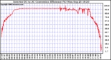 Solar PV/Inverter Performance Inverter DC to AC Conversion Efficiency