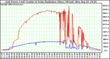 Solar PV/Inverter Performance Grid Power & Solar Radiation