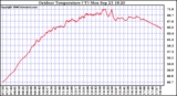 Solar PV/Inverter Performance Outdoor Temperature