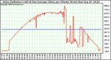 Solar PV/Inverter Performance Solar Radiation & Day Average per Minute