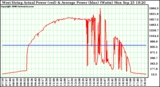 Solar PV/Inverter Performance West Array Actual & Average Power Output