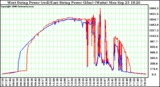 Solar PV/Inverter Performance Photovoltaic Panel Power Output