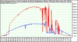 Solar PV/Inverter Performance East Array Power Output & Solar Radiation