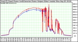 Solar PV/Inverter Performance PV Panel Power Output & Inverter Power Output