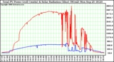 Solar PV/Inverter Performance Total PV Power Output & Solar Radiation