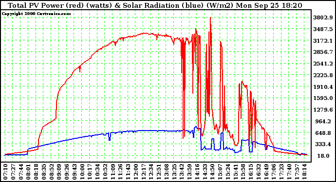 Solar PV/Inverter Performance Total PV Power Output & Solar Radiation