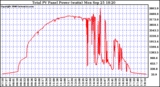 Solar PV/Inverter Performance Total PV Power Output