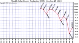 Solar PV/Inverter Performance Weekly Solar Energy Production