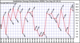 Solar PV/Inverter Performance Daily Solar Energy Production