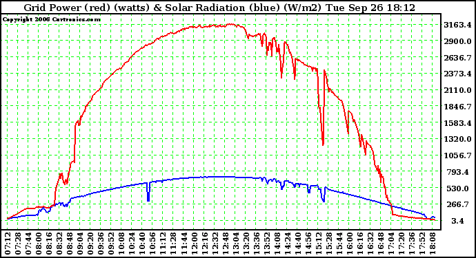 Solar PV/Inverter Performance Grid Power & Solar Radiation